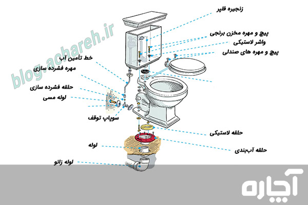 اجزای تشکیل دهنده توالت فرنگی