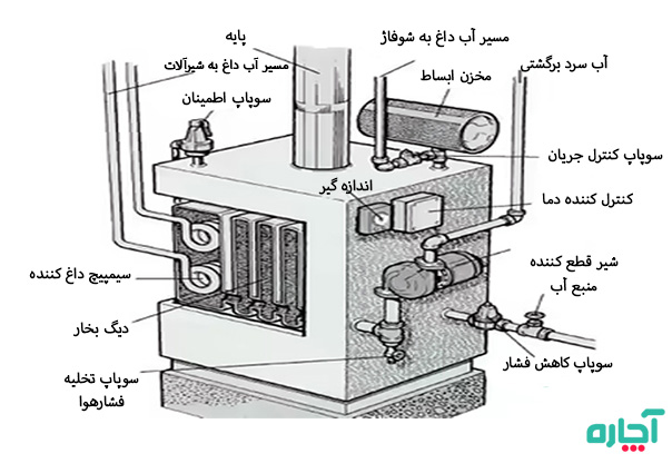 عیب یابی سیستم توزیع آب گرم و بخار