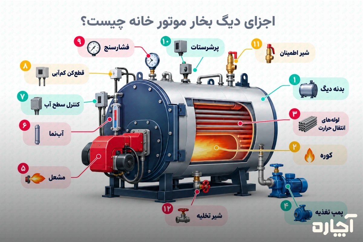 اینفوگرافی اجزای دیگ بخار موتور خانه