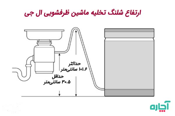 کد خطای ماشین ظرفشویی ال جی